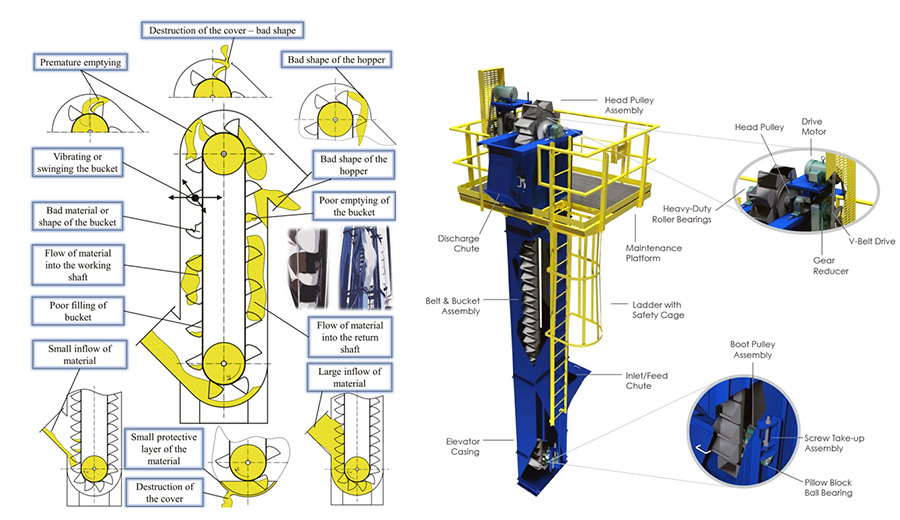 How Does the Continuous Bucket Elevator Work?